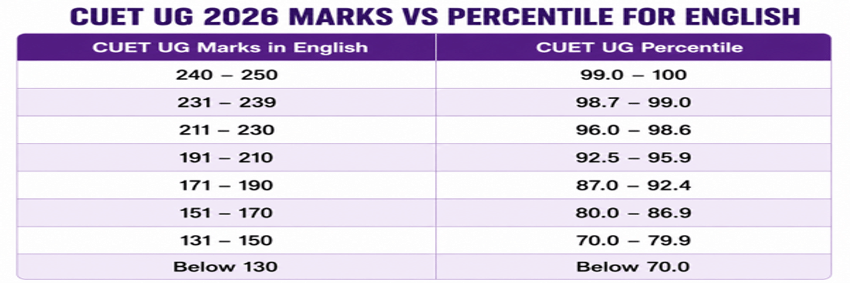 CUET UG 2026 Marks vs Percentile: Subject-Wise Analysis, Score Calculator