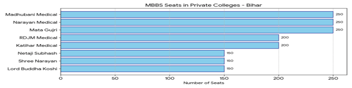 State-Wise Private MBBS Medical Colleges With 300, 400, 500 Marks in NEET