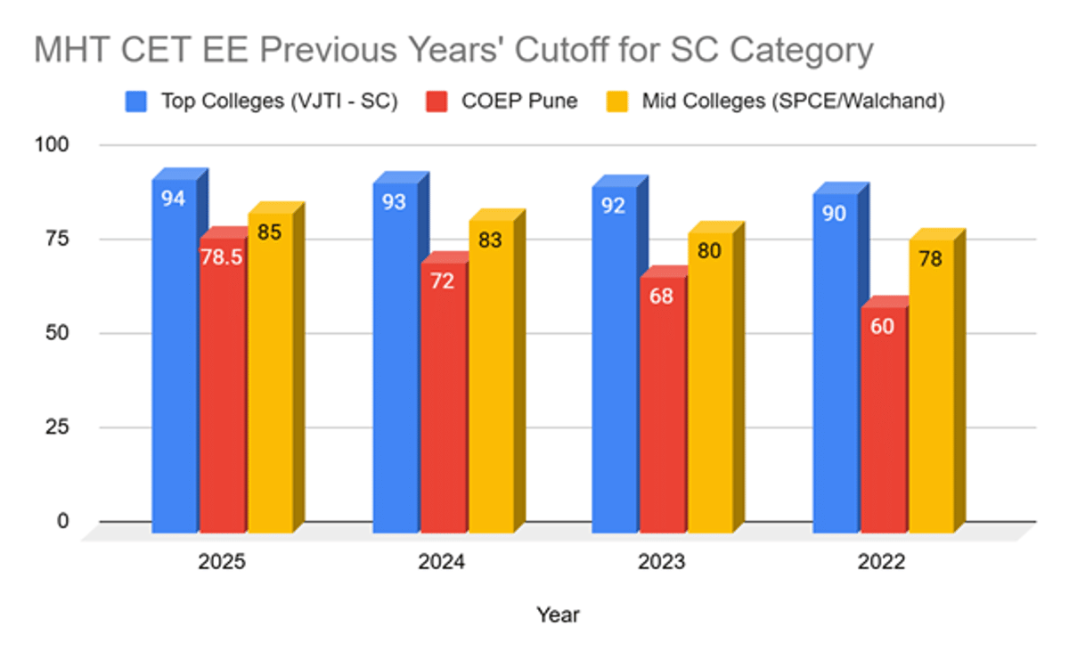 MHT CET EE Cutoff for SC Category