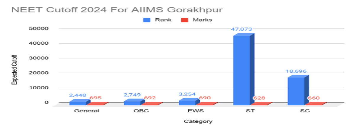 NEET 2026 Cutoff for AIIMS Gorakhpur and Previous Years Trends