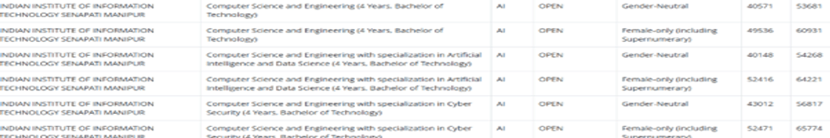IIIT Manipur JEE Main Cutoff 2026