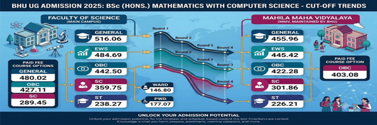 CUET UG Cutoff for BSc Mathematics with Computer in BHU