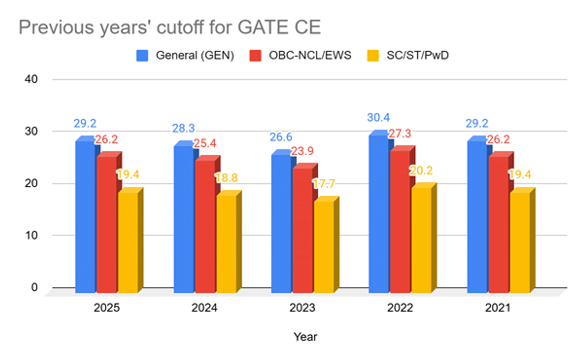 GATE 2026 CE Safe Score and Expected Cutoff for top IITs, NITs, and IIITs