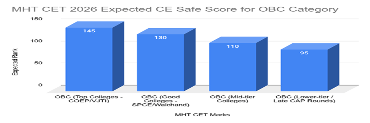 MHT CET CE Cutoff for OBC Category