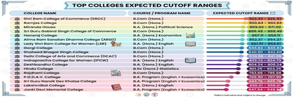 CUET DU Cutoff for the General Category for Top Courses and Colleges