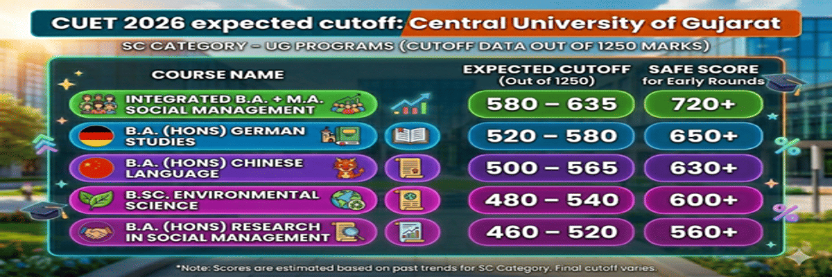 Central University of Gujarat CUET Cutoff 2026