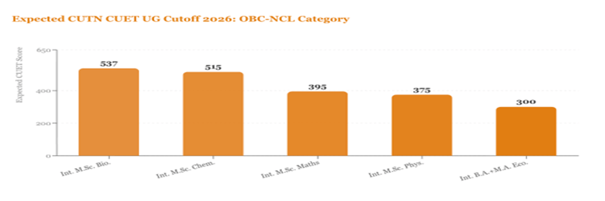 Central University of Tamil Nadu CUET UG Cutoff 2026