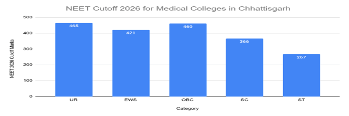 NEET Cutoff 2026: Check Qualifying Cutoff for Gen, OBC, SC, ST, Admission Cutoff, Previous Years’ Trends