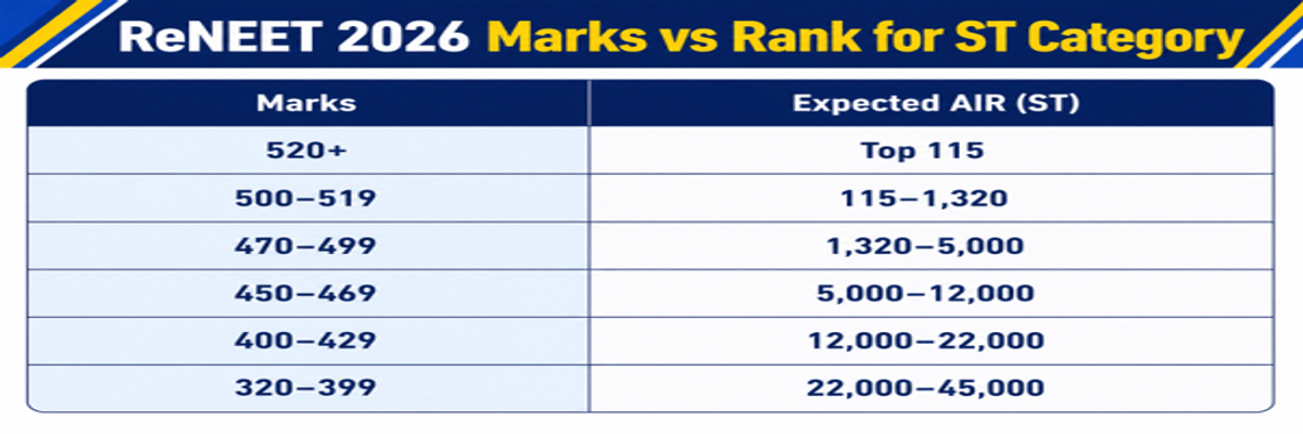 Re-NEET 2026 Marks vs Rank: Check Category-Wise Marks vs Rank, Cutoff, Rank Predictor