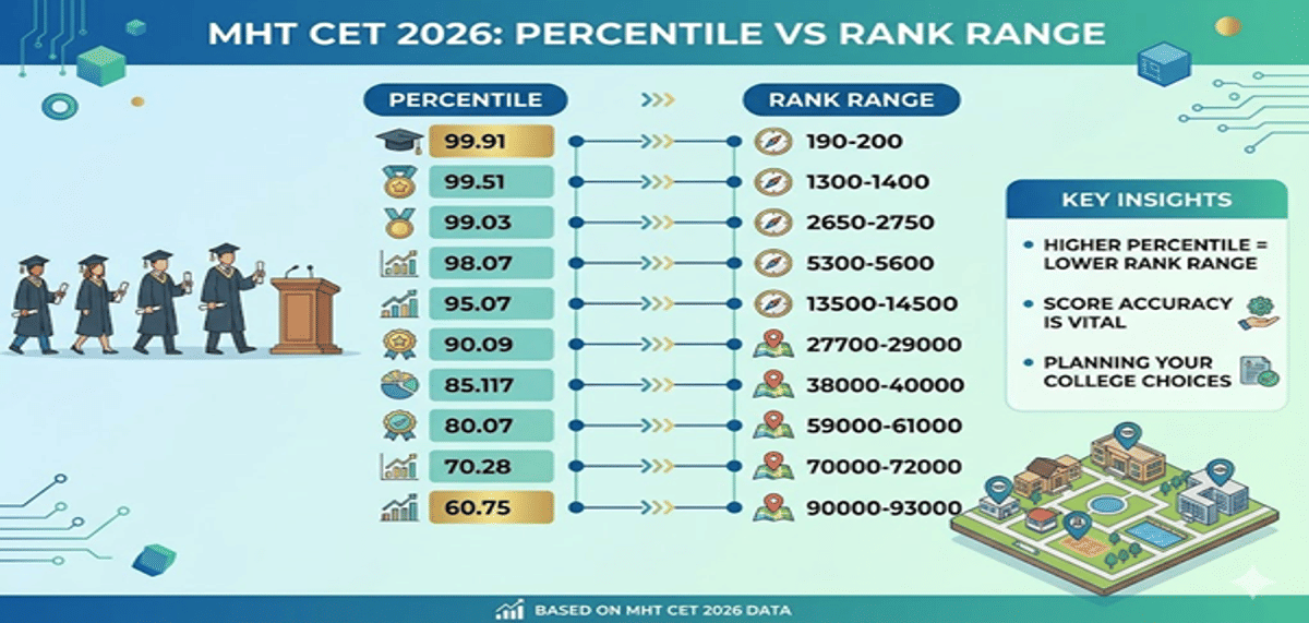 MHT CET College Predictor: Predict Colleges and Courses Using MHT CET Percentile and Category