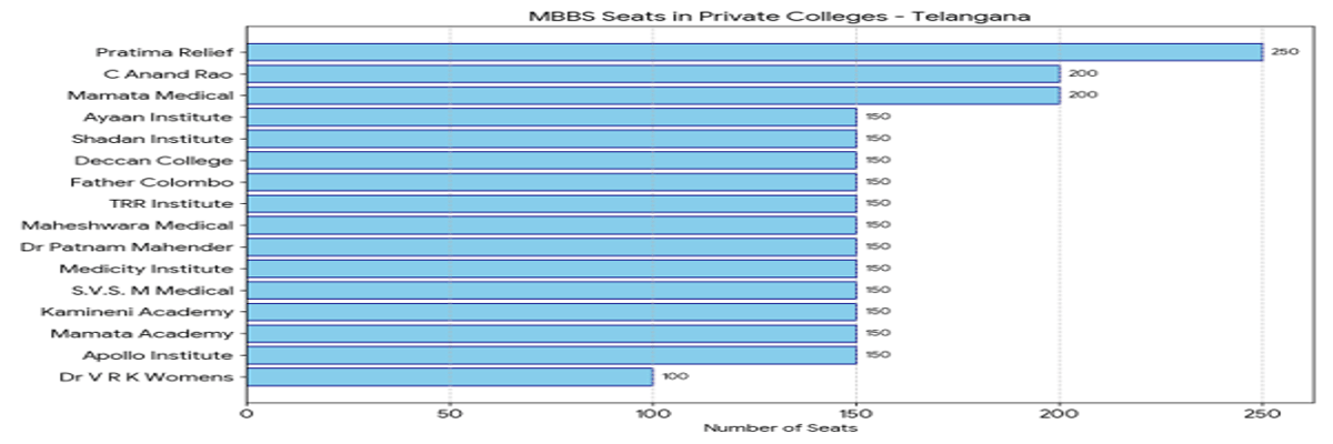 State-Wise Private MBBS Medical Colleges With 300, 400, 500 Marks in NEET