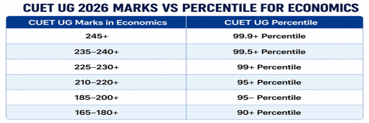 CUET UG 2026 Marks vs Percentile: Subject-Wise Analysis, Score Calculator