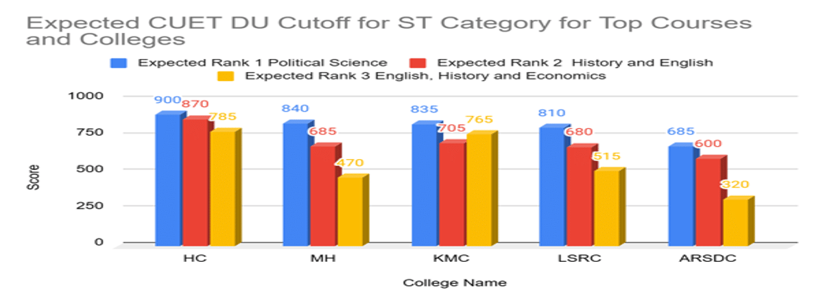 CUET DU Cutoff for ST Category for Top Courses and Colleges