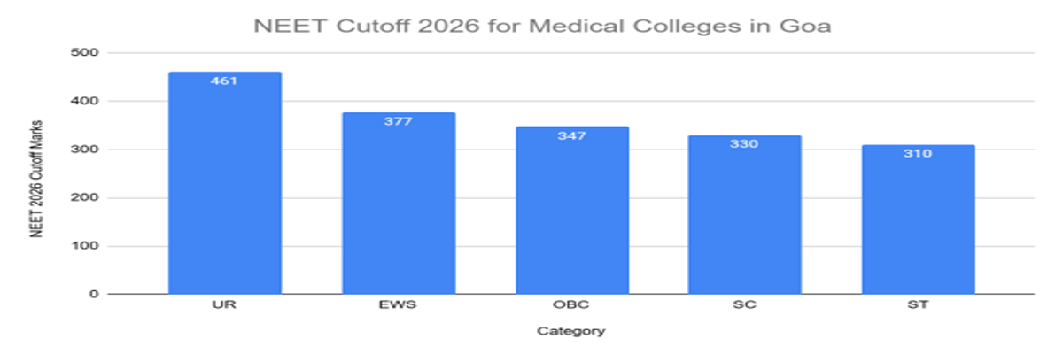 NEET Cutoff 2026: Check Qualifying Cutoff for Gen, OBC, SC, ST, Admission Cutoff, Previous Years’ Trends