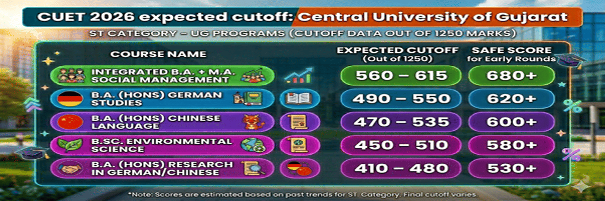 Central University of Gujarat CUET Cutoff 2026