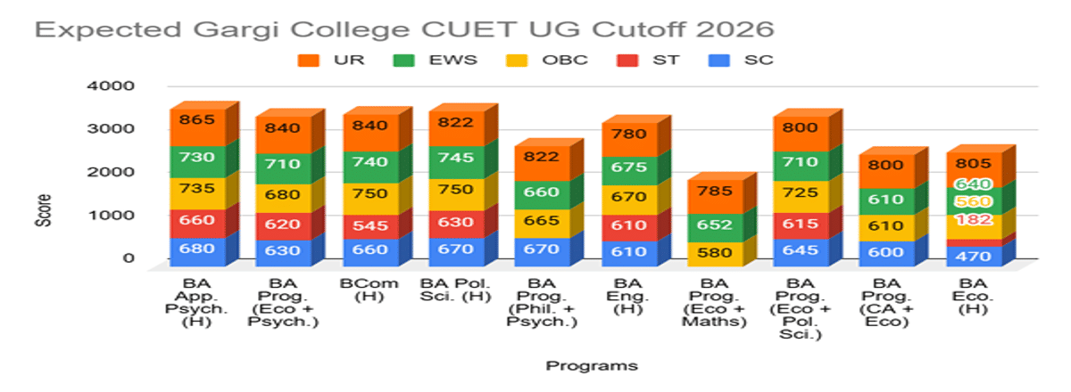 CUET DU Cutoff 2026 at Gargi College