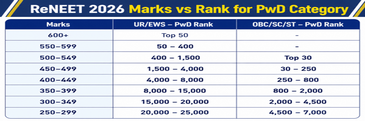Re-NEET 2026 Marks vs Rank: Check Category-Wise Marks vs Rank, Cutoff, Rank Predictor