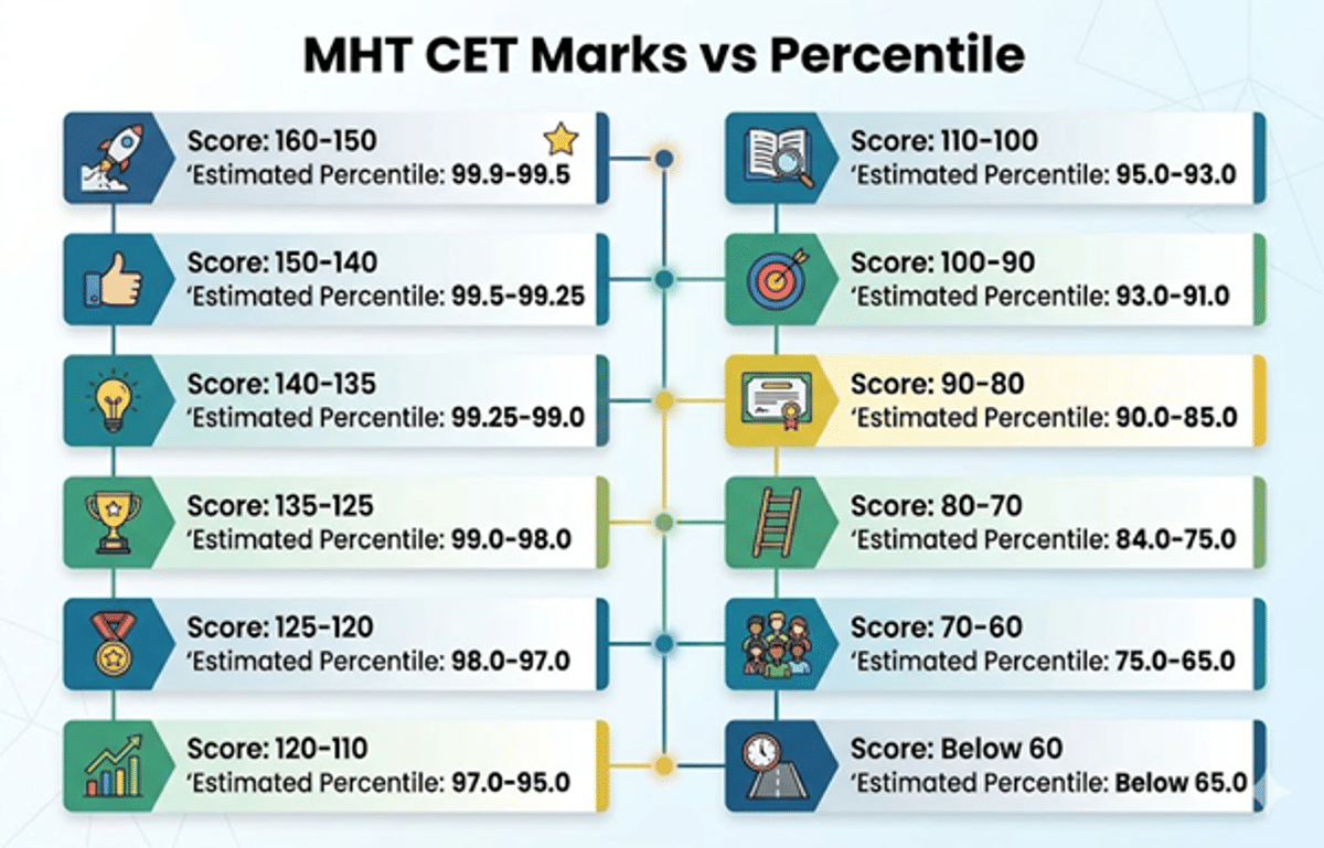MHT CET ECE Cutoff for OBC Category