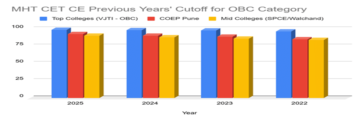 MHT CET CE Cutoff for OBC Category