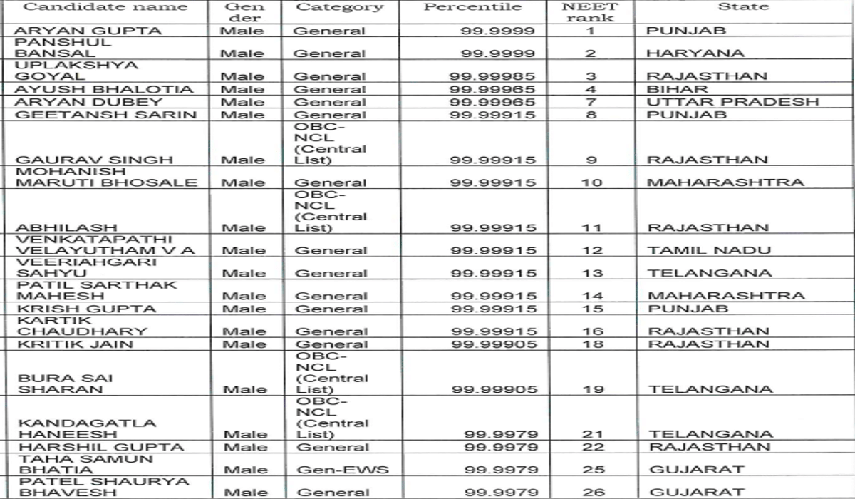 NEET 2026 Toppers List: Check State-Wise and Category-Wise Toppers