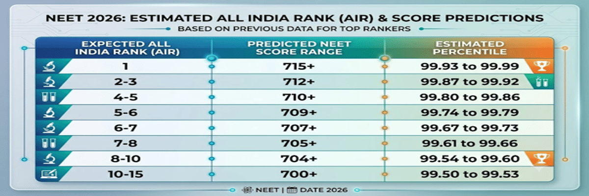 700 Marks in NEET Rank: Check Rank and College Options for 705, 710, 715 Mark