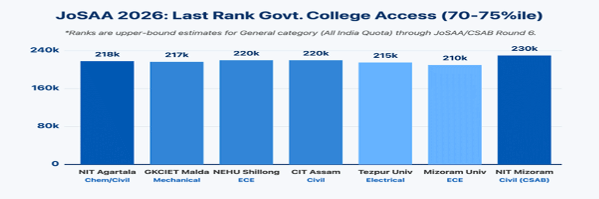 List of Government Colleges for 70-75 Percentile in JEE Main