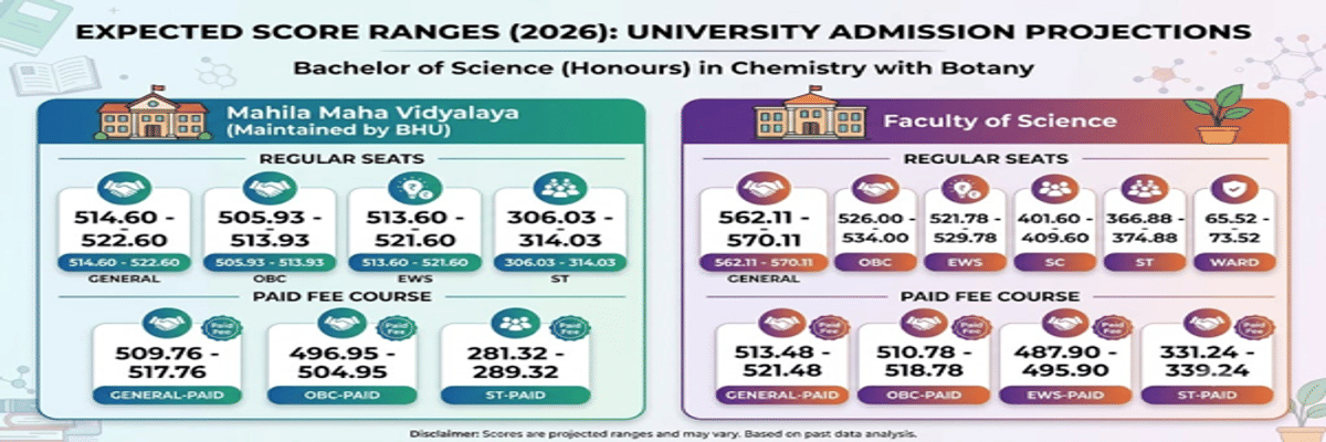 CUET UG Cutoff for BSc Chemistry with Botany at BHU