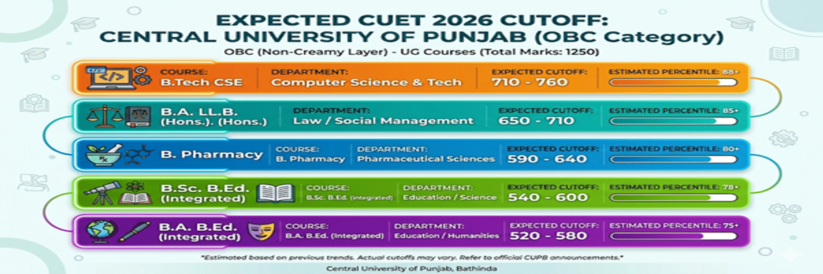 Central University of Punjab CUET Cutoff 2026