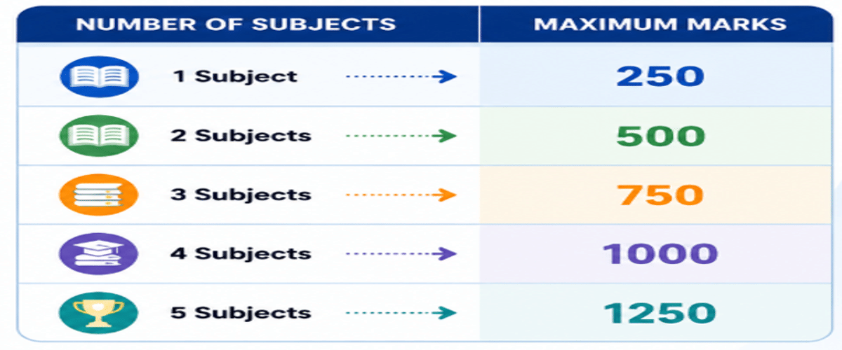 How to Calculate CUET Score: Check Marking Scheme, Total Marks
