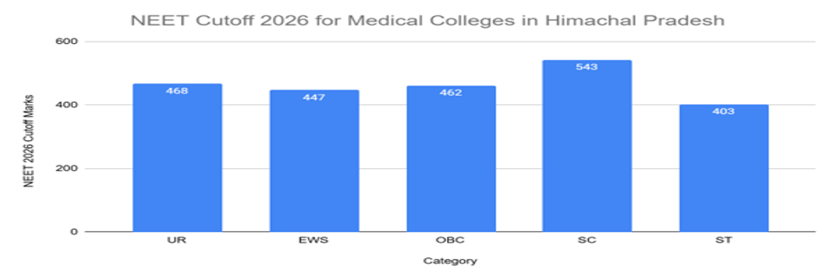 NEET Cutoff 2026: Check Qualifying Cutoff for Gen, OBC, SC, ST, Admission Cutoff, Previous Years’ Trends