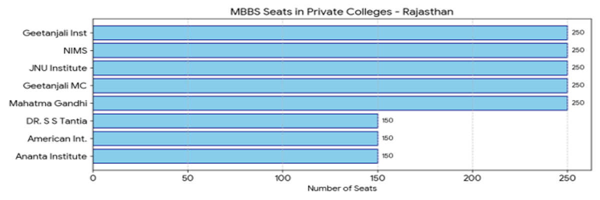 State-Wise Private MBBS Medical Colleges With 300, 400, 500 Marks in NEET