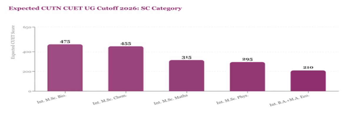 Central University of Tamil Nadu CUET UG Cutoff 2026