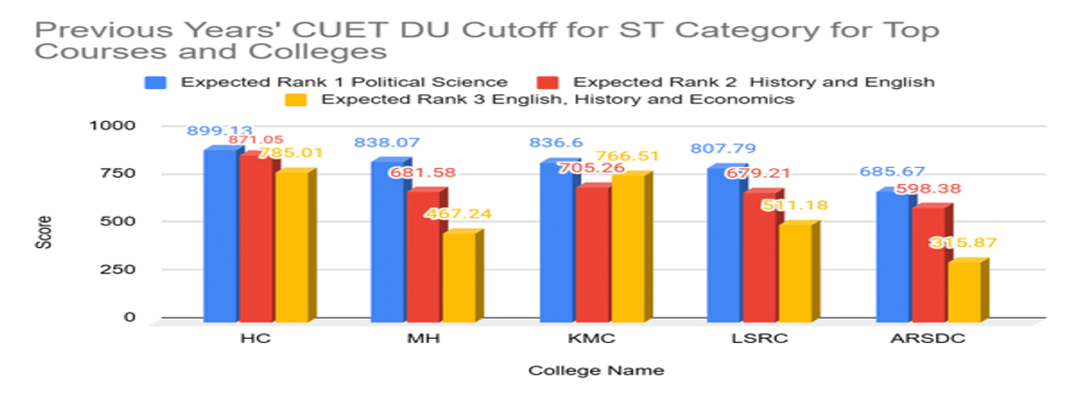 CUET DU Cutoff for ST Category for Top Courses and Colleges