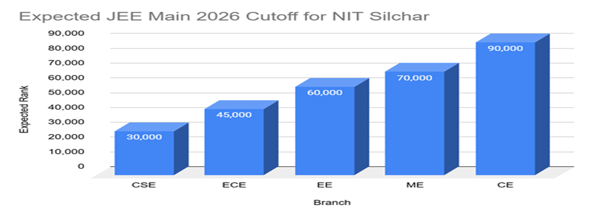 NIT Silchar JEE Main Cutoff