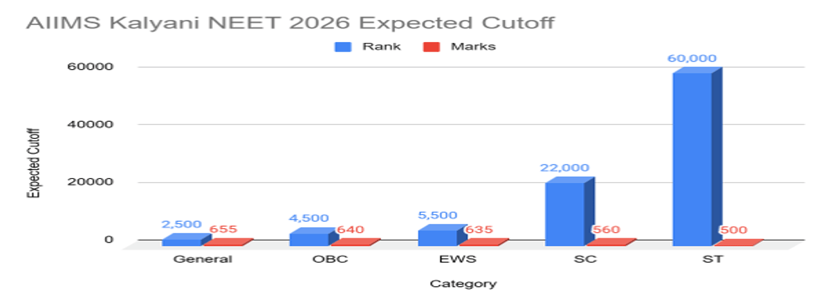NEET 2026 Cutoff for AIIMS Kalyani and Previous Years Trends