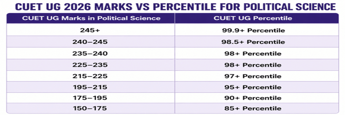 CUET UG 2026 Marks vs Percentile: Subject-Wise Analysis, Score Calculator