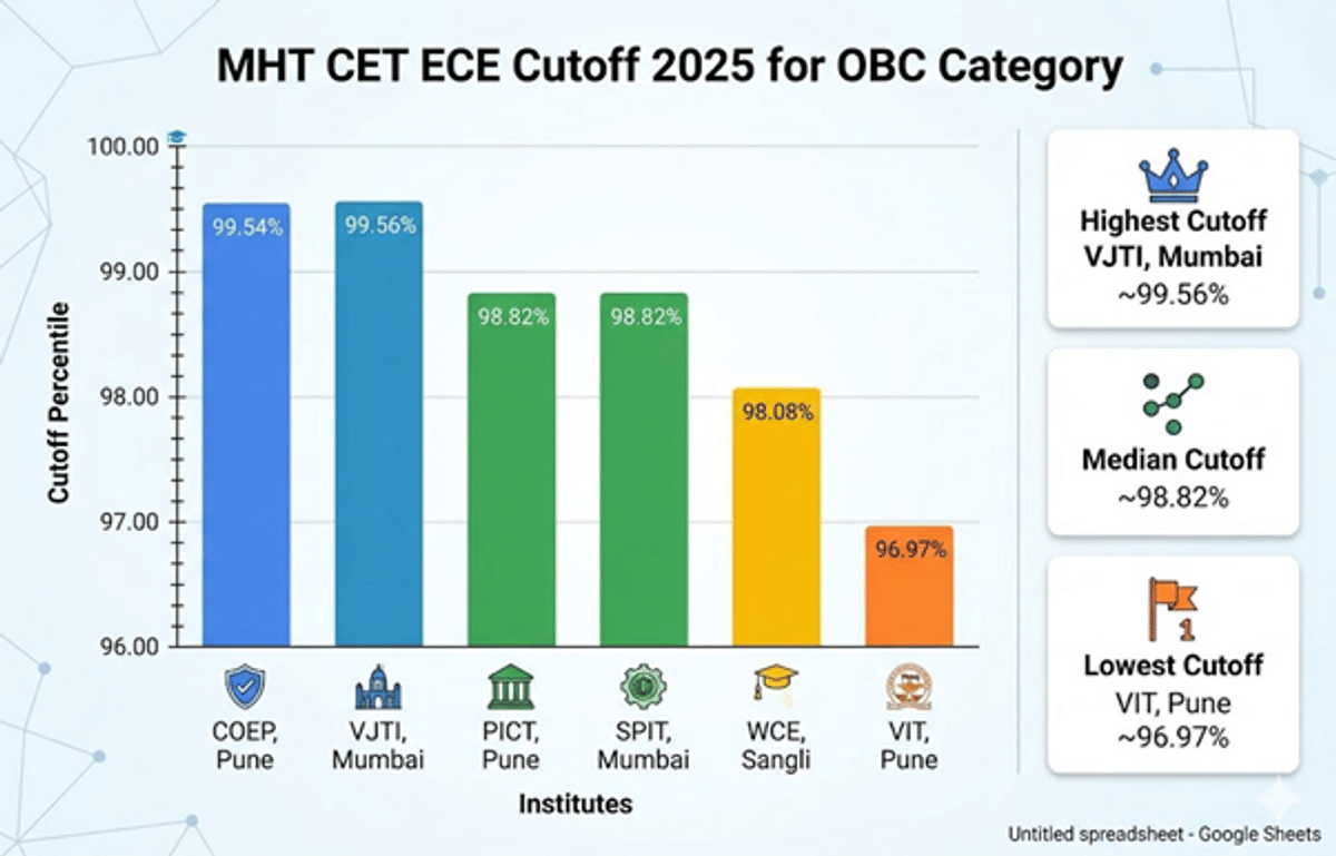 MHT CET ECE Cutoff for OBC Category