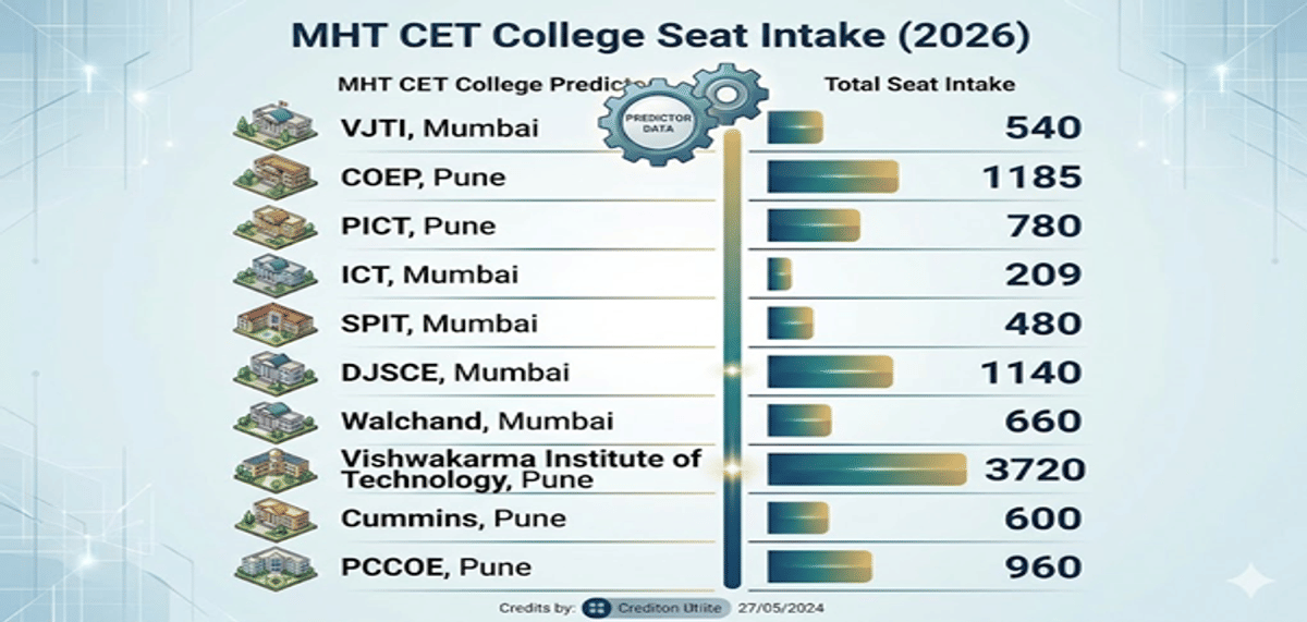 MHT CET College Predictor: Predict Colleges and Courses Using MHT CET Percentile and Category