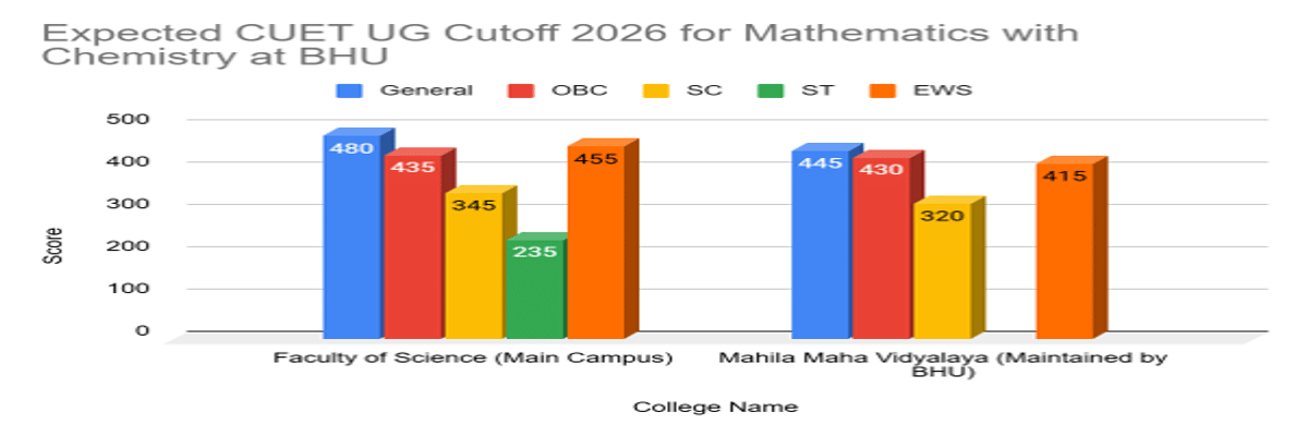 CUET UG Cutoff 2026 for Mathematics with Chemistry at BHU