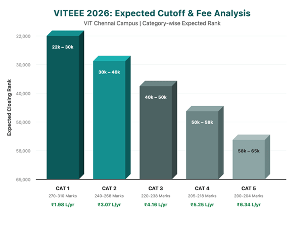 VITEEE 2026 Cutoff for VIT Vellore CSE Specialisations