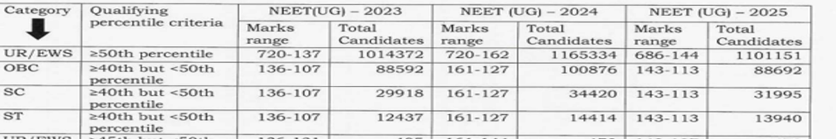 NEET 2026 Expected Qualifying Cutoff and Previous Years' Trends