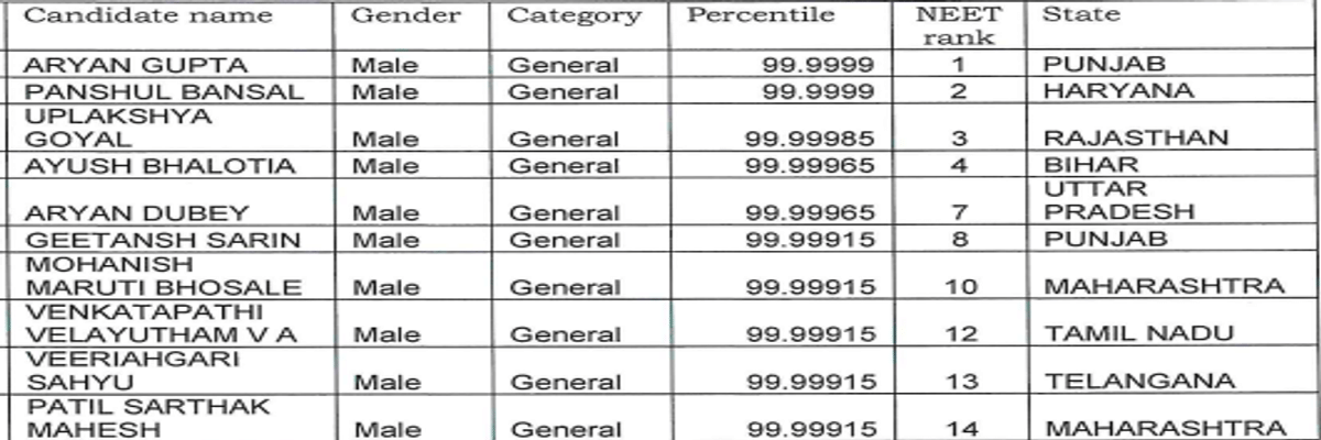 NEET 2026 Toppers List: Check State-Wise and Category-Wise Toppers