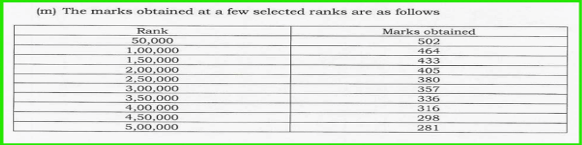 Re-NEET 2026 Marks vs Rank: Check Category-Wise Marks vs Rank, Cutoff, Rank Predictor