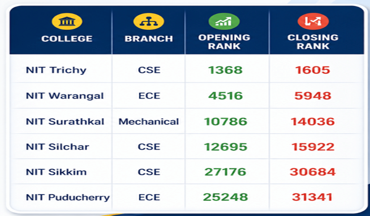 CSAB Counselling Opening and Closing Rank