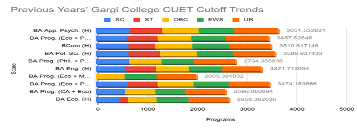 CUET DU Cutoff 2026 at Gargi College