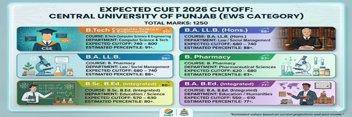 Central University of Punjab CUET Cutoff 2026