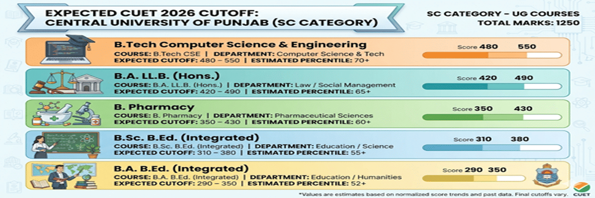 Central University of Punjab CUET Cutoff 2026