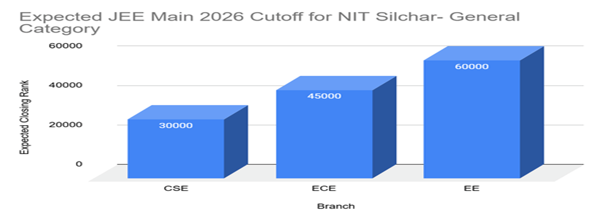 NIT Silchar JEE Main Cutoff
