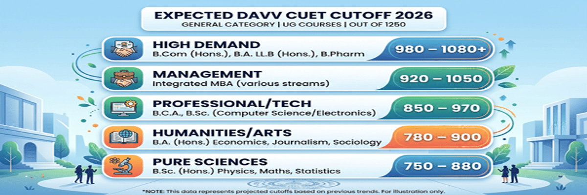 Devi Ahilya Vishwavidyalaya, Indore CUET Cutoff 2026