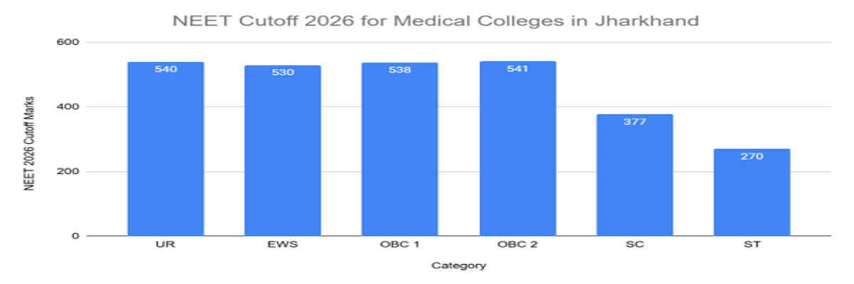 NEET Cutoff 2026: Check Qualifying Cutoff for Gen, OBC, SC, ST, Admission Cutoff, Previous Years’ Trends